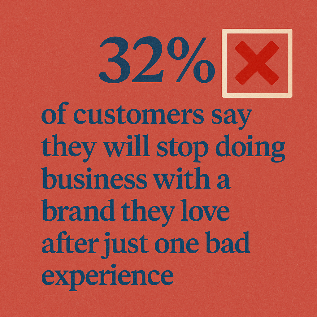 32 percent of customers will stop doing business