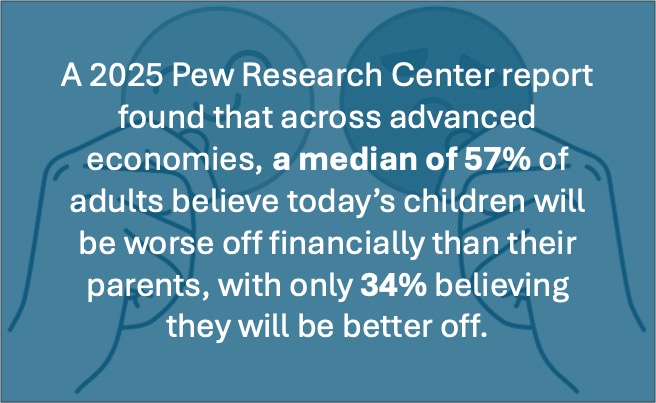 A 2025 Pew Research Center report found that across advanced economies, a median of 57% of adults believe today’s children will be worse off financially than their parents, with only 34% believing they will be better off.